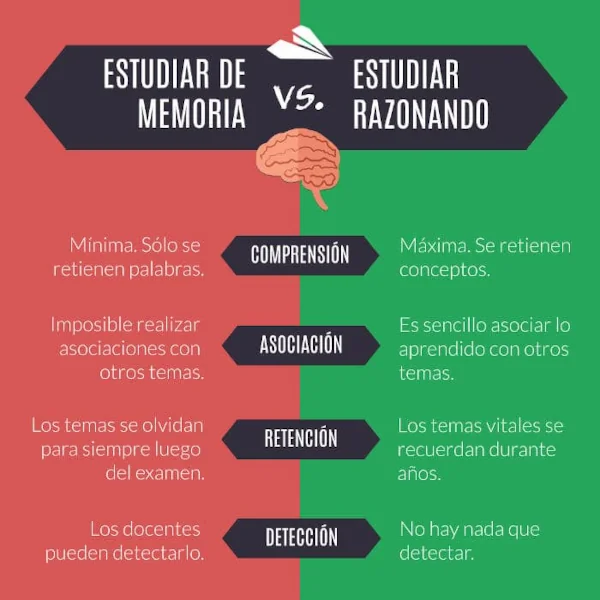 infografía comparación estudiar razonando vs. estudiar de memoria