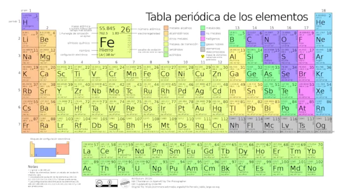 tabla periódica de los elementos en español color